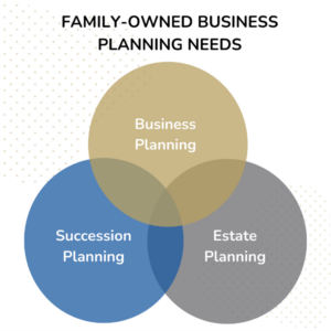 Family-owned business planning needs